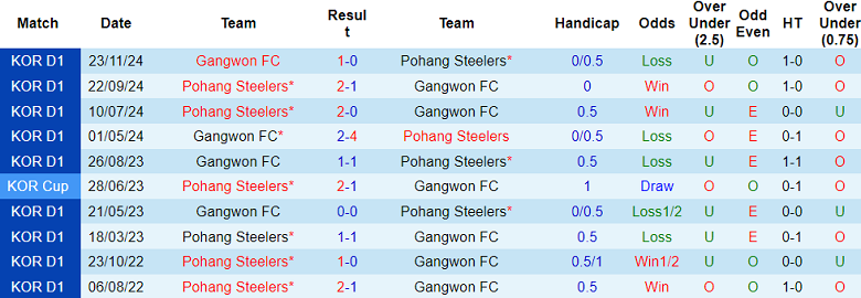 Nhận định, soi kèo Gangwon vs Pohang Steelers, 14h30 ngày 23/2: Tin vào cửa trên - Ảnh 3