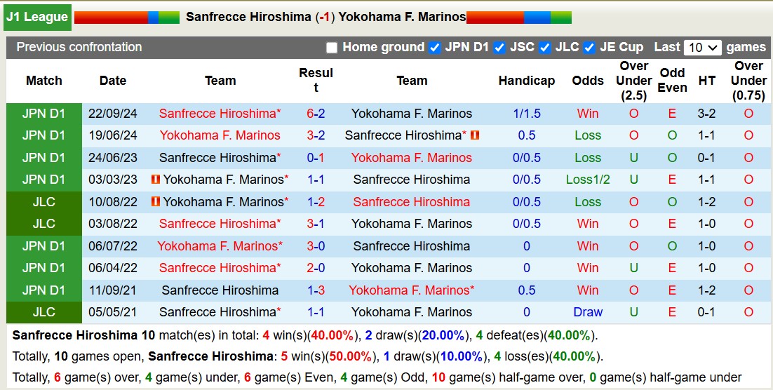 Nhận định, soi kèo Sanfrecce Hiroshima vs Yokohama F. Marinos, 12h00 ngày 23/2: Trái đắng xa nhà - Ảnh 4