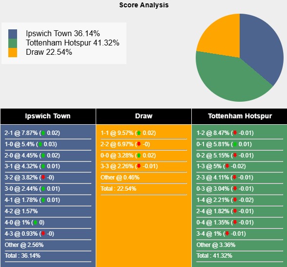 Nhận định, soi kèo Ipswich vs Tottenham, 22h00 ngày 22/2: Bất ngờ hợp lý - Ảnh 4