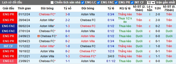 Soi kèo phạt góc Aston Villa vs Chelsea, 00h30 ngày 23/2 - Ảnh 2