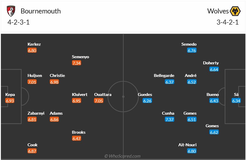 Nhận định, soi kèo Bournemouth vs Wolverhampton, 22h00 ngày 22/2: Trái ngược hoàn toàn - Ảnh 5