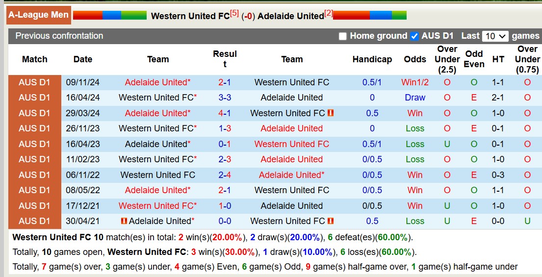 Nhận định, soi kèo Western United vs Adelaide United, 13h00 ngày 23/2: Lịch sử gọi tên - Ảnh 4