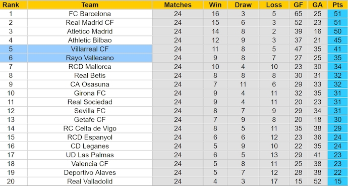 Nhận định, soi kèo Rayo Vallecano vs Villarreal, 22h15 ngày 22/2: Không dễ cho khách - Ảnh 5