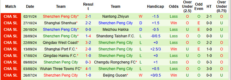 Nhận định, soi kèo Shanghai Port vs Shenzhen Peng City, 18h35 ngày 23/2: Nhập cuộc chậm chạp - Ảnh 3