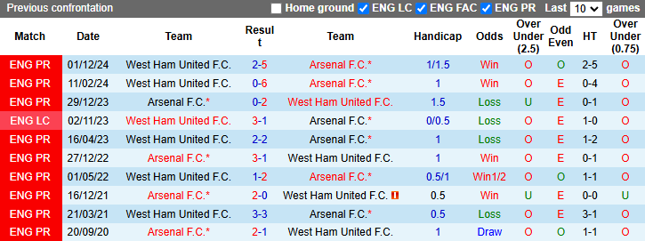 Nhận định, soi kèo Arsenal vs West Ham, 22h00 ngày 22/2: Chiến thắng thuyết phục - Ảnh 4