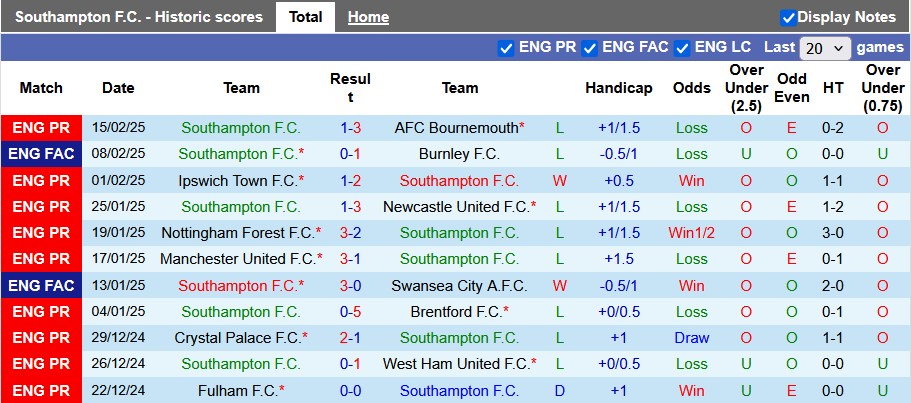 Nhận định, soi kèo Southampton vs Brighton, 22h00 ngày 22/2: Quà tặng từ The Saints - Ảnh 2