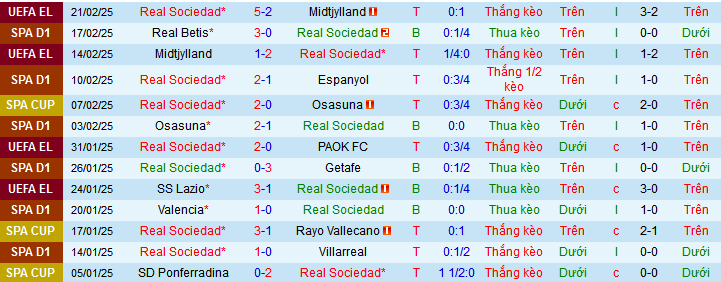 Nhận định, soi kèo Real Sociedad vs Leganes, 03h00 ngày 24/2: Thêm một lần vùi dập - Ảnh 1