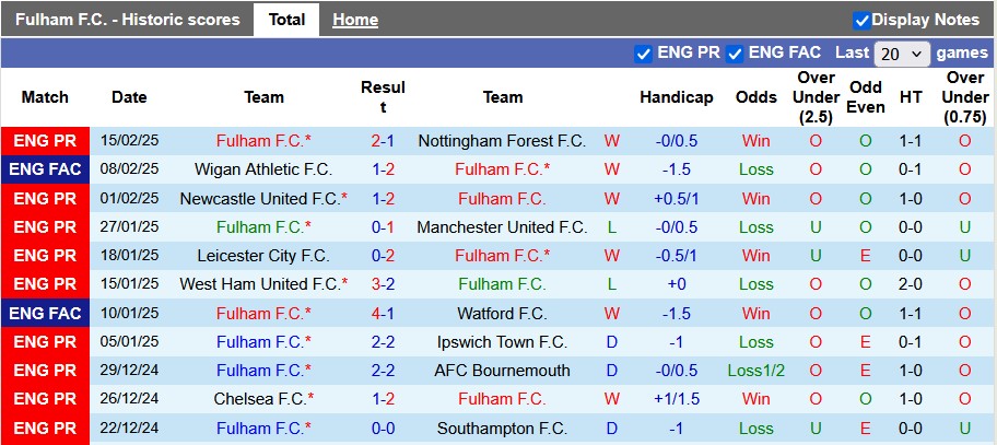 Nhận định, soi kèo Fulham vs Crystal Palace, 22h00 ngày 22/2: Derby của Palace - Ảnh 1