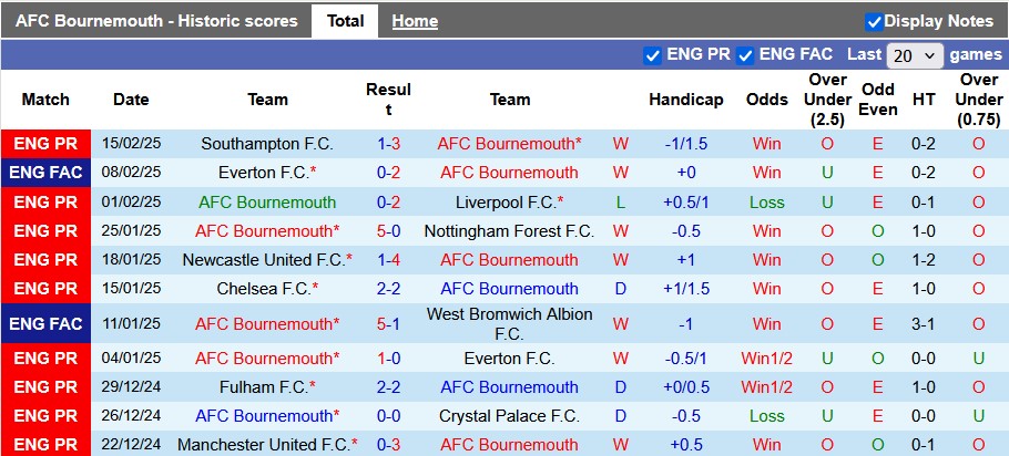 Nhận định, soi kèo Bournemouth vs Wolverhampton, 22h00 ngày 22/2: Trái ngược hoàn toàn - Ảnh 1