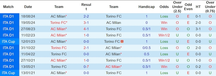 Soi kèo phạt góc Torino vs AC Milan, 0h00 ngày 23/2 - Ảnh 3