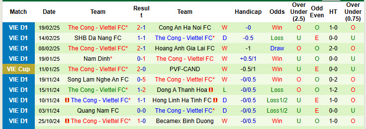 Nhận định, soi kèo Công an Hà Nội vs Thể Công Viettel, 19h15 ngày 23/2: Đối thủ khó ưa - Ảnh 3