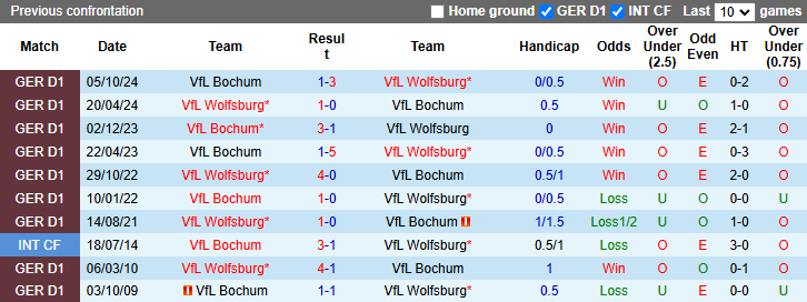 Nhận định, soi kèo Wolfsburg vs Bochum, 21h30 ngày 22/2: Đả bại tân binh - Ảnh 4