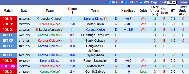 Nhận định, soi kèo Korona Kielce vs Slask Wroclaw, 20h45 ngày 22/2: Đáy bảng vùng lên - Ảnh 2