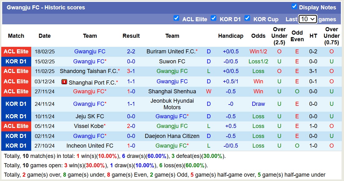 Nhận định, soi kèo Jeonbuk Hyundai Motors vs Gwangju FC, 14h30 ngày 23/2: Tiếp tục gieo sầu - Ảnh 3