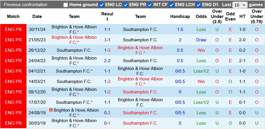 Nhận định, soi kèo Southampton vs Brighton, 22h00 ngày 22/2: Quà tặng từ The Saints - Ảnh 4