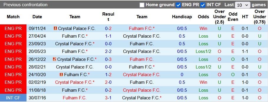 Nhận định, soi kèo Fulham vs Crystal Palace, 22h00 ngày 22/2: Derby của Palace - Ảnh 3