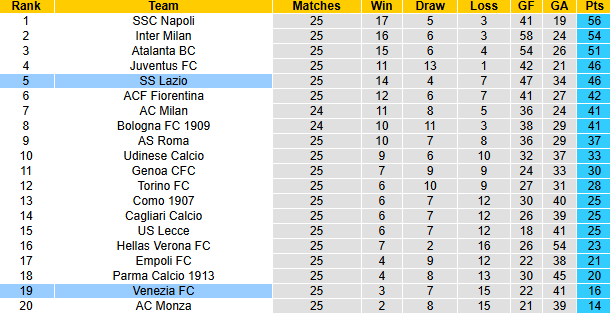 Nhận định, soi kèo Venezia vs Lazio, 21h00 ngày 22/2: Không dễ dàng - Ảnh 5