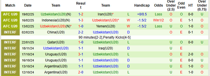 Nhận định, soi kèo U20 Hàn Quốc vs U20 Uzbekistan, 18h30 ngày 23/2: Khó phân thắng bại - Ảnh 3