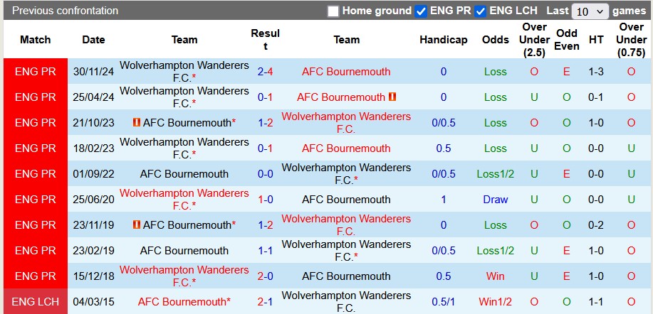 Nhận định, soi kèo Bournemouth vs Wolverhampton, 22h00 ngày 22/2: Trái ngược hoàn toàn - Ảnh 3