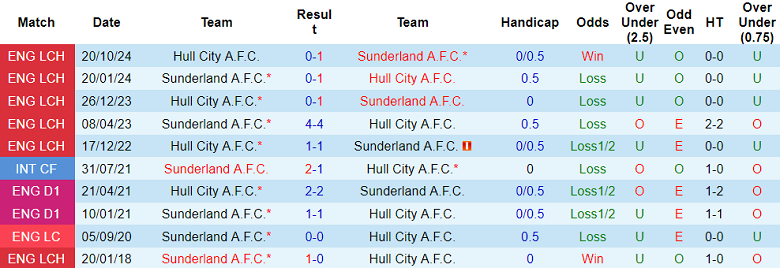 Nhận định, soi kèo Sunderland vs Hull City, 19h30 ngày 22/2: Mèo đen thắng thế - Ảnh 3