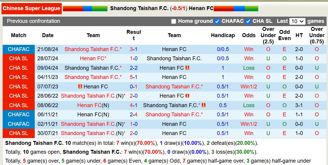 Nhận định, soi kèo Shandong Taishan vs Henan FC, 14h30 ngày 23/2: Điểm tựa sân nhà - Ảnh 4