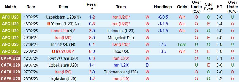 Nhận định, soi kèo U20 Iran vs U20 Nhật Bản, 15h15 ngày 23/2: Tạm biệt ‘tiểu Samurai’ - Ảnh 1