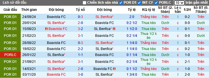 Nhận định, soi kèo Benfica vs Boavista, 01h00 ngày 23/2: Thắng để chiếm đỉnh - Ảnh 2