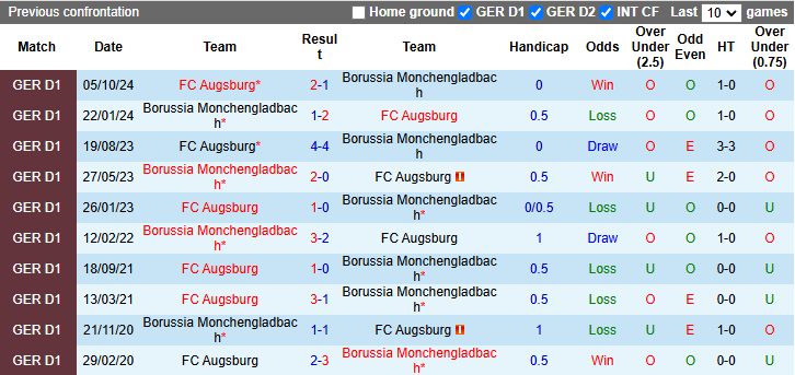 Nhận định, soi kèo Monchengladbach vs Augsburg, 21h30 ngày 22/2: Tin vào khách - Ảnh 4