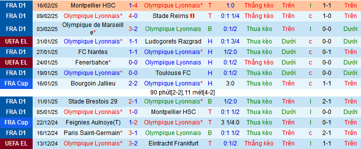 Nhận định, soi kèo Lyon vs Paris Saint-Germain, 02h45 ngày 24/2: Chưa thể khuất phục PSG - Ảnh 1