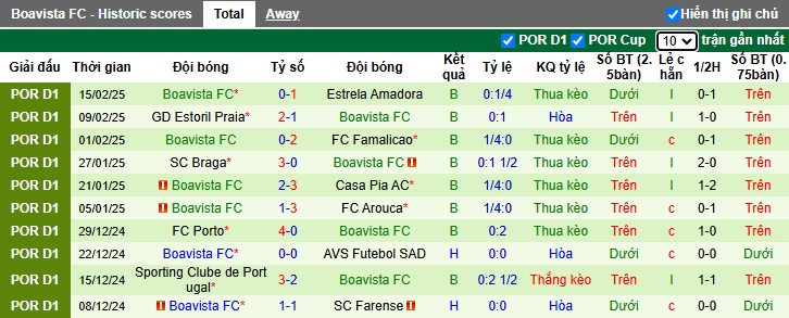 Nhận định, soi kèo Benfica vs Boavista, 01h00 ngày 23/2: Thắng để chiếm đỉnh - Ảnh 3