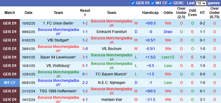 Nhận định, soi kèo Monchengladbach vs Augsburg, 21h30 ngày 22/2: Tin vào khách - Ảnh 2