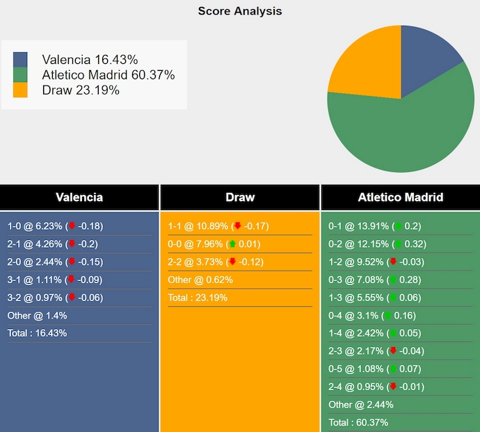 Nhận định, soi kèo Valencia vs Atletico Madrid, 0h30 ngày 23/2: Bám đuổi - Ảnh 8