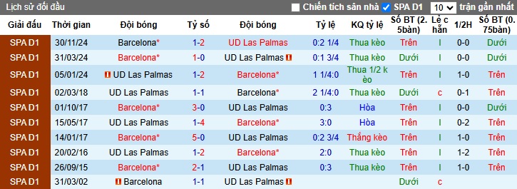 Nhận định, soi kèo Las Palmas vs Barca, 03h00 ngày 23/2: Khó thắng cách biệt - Ảnh 2