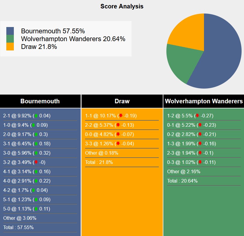 Nhận định, soi kèo Bournemouth vs Wolverhampton, 22h00 ngày 22/2: Trái ngược hoàn toàn - Ảnh 7