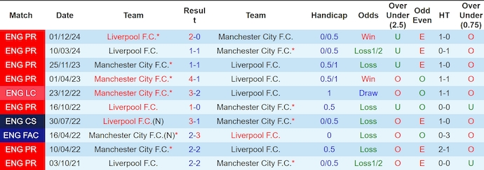 Soi kèo phạt góc Man City vs Liverpool, 23h30 ngày 23/2 - Ảnh 3