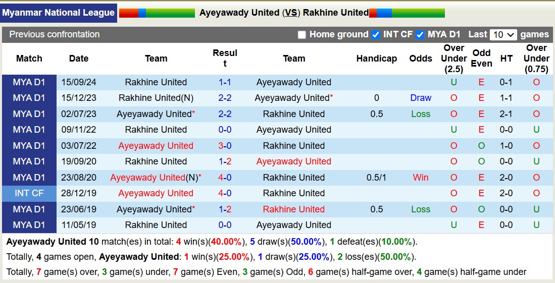 Nhận định, soi kèo Ayeyawady United vs Rakhine United, 16h30 ngày 24/2: Tiếp tục chìm sâu - Ảnh 3