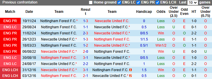 Nhận định, soi kèo Newcastle vs Nottingham Forest, 21h00 ngày 23/2: Rút ngắn khoảng cách - Ảnh 4