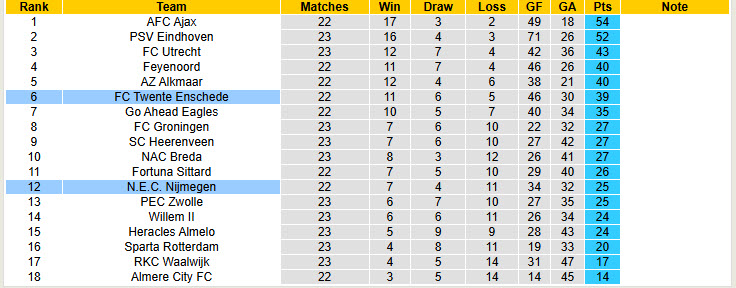 Nhận định, soi kèo Twente vs NEC Nijmegen, 20h30 ngày 23/2: Thể lực bào mòn - Ảnh 5