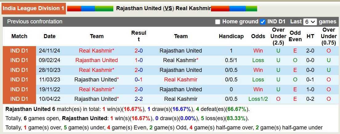 Nhận định, soi kèo Rajasthan United vs Real Kashmir, 18h00 ngày 24/2: Tiếp tục bất bại - Ảnh 3