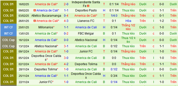 Nhận định, soi kèo Deportes Tolima vs America Cali, 08h20 ngày 24/2: Điểm tựa sân nhà - Ảnh 2