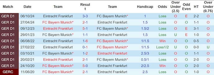 Nhận định, soi kèo Bayern Munich vs Eintracht Frankfurt, 23h30 ngày 23/2: Không dễ thắng - Ảnh 4