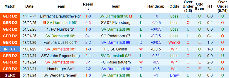 Nhận định, soi kèo Darmstadt vs Schalke 04, 19h30 ngày 23/2: Cửa trên ‘tạch’ - Ảnh 1