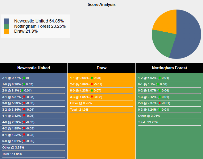 Siêu máy tính dự đoán Newcastle vs Nottingham Forest, 21h00 ngày 23/2 - Ảnh 1