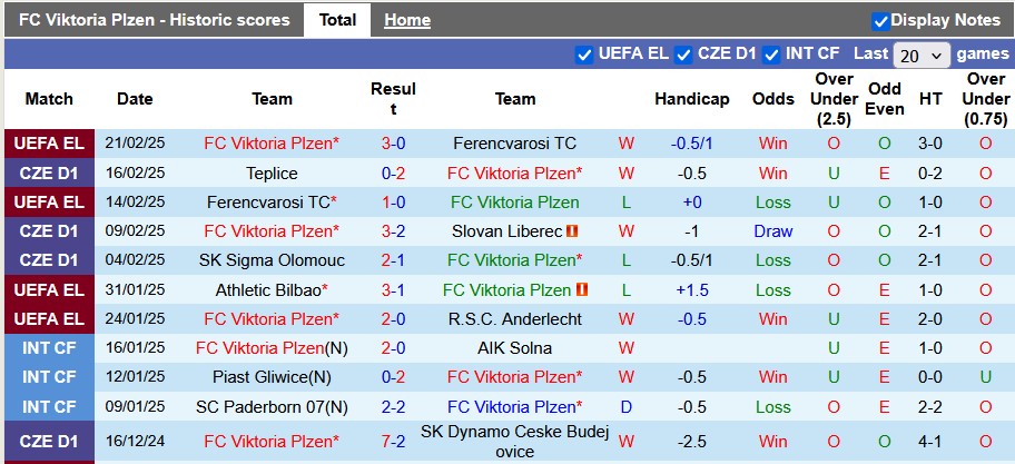 Nhận định, soi kèo Plzen vs Slavia Praha, 0h30 ngày 24/2: Hòa là đủ - Ảnh 1