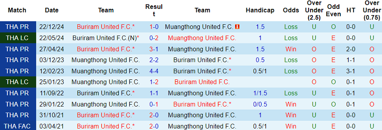 Nhận định, soi kèo Muangthong United vs Buriram United, 19h00 ngày 23/2: Cửa dưới ‘ghi điểm’ - Ảnh 3