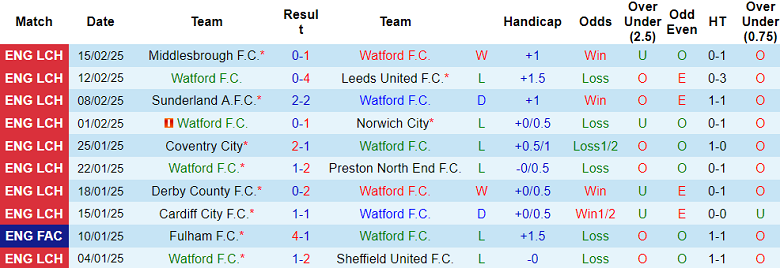 Nhận định, soi kèo Watford vs Luton Town, 19h00 ngày 23/2: Niềm tin cửa trên - Ảnh 1