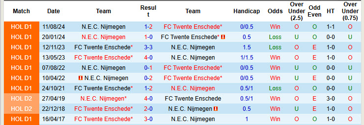 Nhận định, soi kèo Twente vs NEC Nijmegen, 20h30 ngày 23/2: Thể lực bào mòn - Ảnh 4