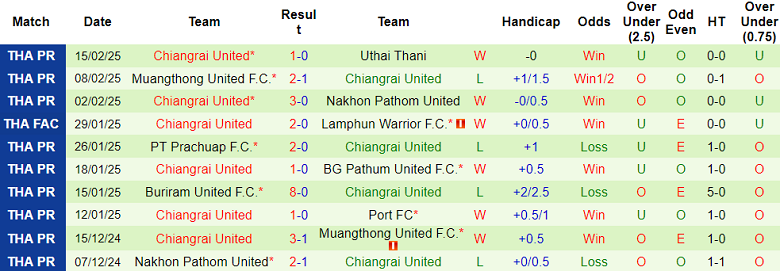 Nhận định, soi kèo Lamphun Warrior vs Chiangrai United, 19h00 ngày 23/2: Thất vọng cửa dưới - Ảnh 2