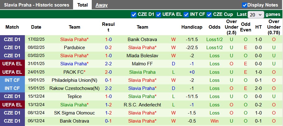 Nhận định, soi kèo Plzen vs Slavia Praha, 0h30 ngày 24/2: Hòa là đủ - Ảnh 2