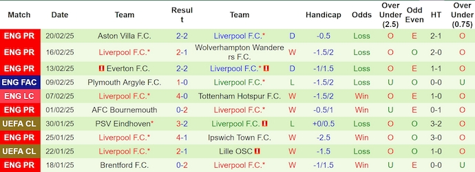 Soi kèo phạt góc Man City vs Liverpool, 23h30 ngày 23/2 - Ảnh 2